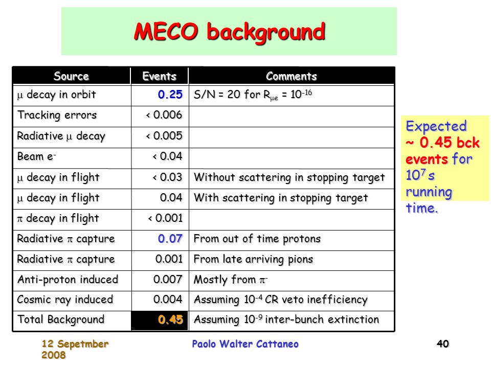 12 Sepetmber 2008 Paolo Walter Cattaneo 40 MECO background Without scattering in stopping target < 0.03  decay in flight Assuming CR veto inefficiency Cosmic ray induced Mostly from  Anti-proton induced Assuming inter-bunch extinction 0.45 Total Background From late arriving pions Radiative  capture From out of time protons 0.07 Radiative  capture <  decay in flight With scattering in stopping target  decay in flight < 0.04 Beam e - < Radiative  decay < Tracking errors S/N = 20 for R  e =  decay in orbit CommentsEventsSource Expected ~ 0.45 bck events for 10 7 s running time.