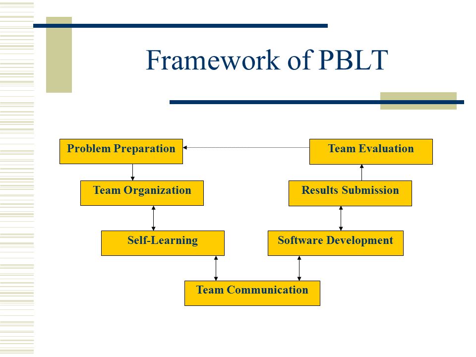 Framework of PBLT Results Submission Problem Preparation Team Communication Team Organization Self-LearningSoftware Development Team Evaluation