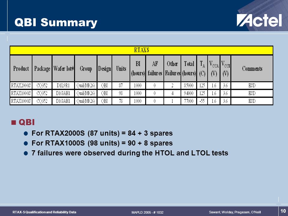 Sawant, Wolday, Pragasam, O’NeillRTAX-S Qualification and Reliability Data MAPLD # QBI Summary  QBI  For RTAX2000S (87 units) = spares  For RTAX1000S (98 units) = spares  7 failures were observed during the HTOL and LTOL tests