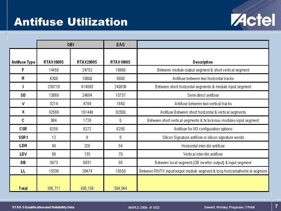 Sawant, Wolday, Pragasam, O’NeillRTAX-S Qualification and Reliability Data MAPLD # Antifuse Utilization