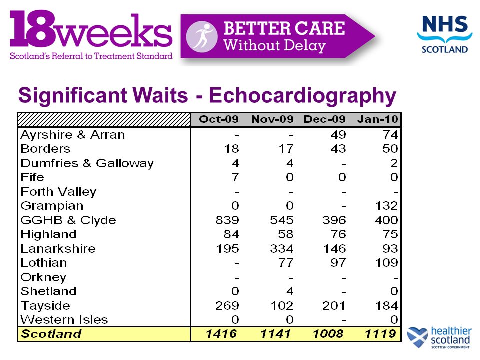 Significant Waits - Echocardiography