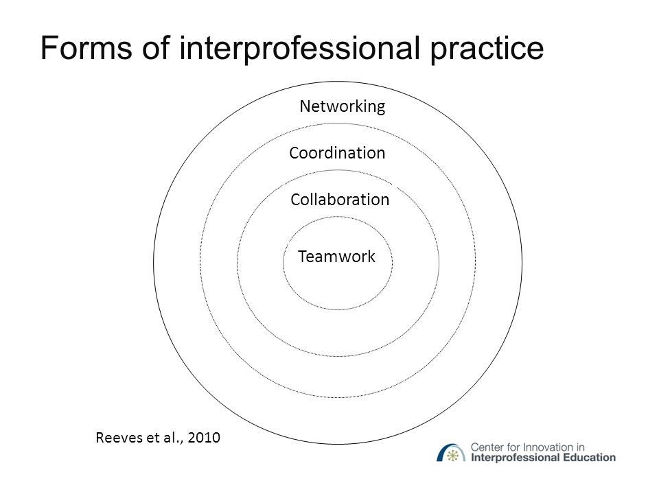 Networking Coordination Collaboration Teamwork Forms of interprofessional practice Reeves et al., 2010