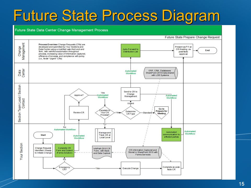 Request manager. Процесс change request. Параллельный шлюз BPMN. Process diagram. Gear process diagram.