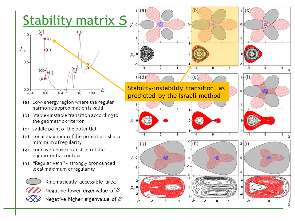 Stability matrix S Kinematically accessible area Negative lower eigenvalue of Negative higher eigenvalue of Stability-instability transition, as predicted by the Israeli method Low-energy region where the regular harmonic approximation is valid Stable-unstable transition according to the geometric criterion saddle point of the potential Local maximum of the potential – sharp minimum of regularity concave-convex transition of the equipotential contour Regular vein – strongly pronounced local maximum of regularity (a) (b) (c) (e) (g) (h)