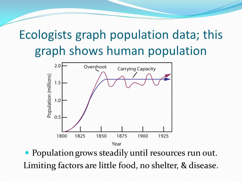 Ecologists graph population data; this graph shows human population Population grows steadily until resources run out.