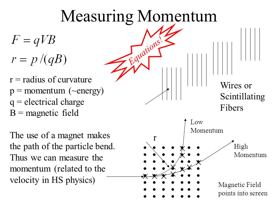 Measuring Momentum r × × × × ×× r = radius of curvature p = momentum (~energy) q = electrical charge B = magnetic field The use of a magnet makes the path of the particle bend.