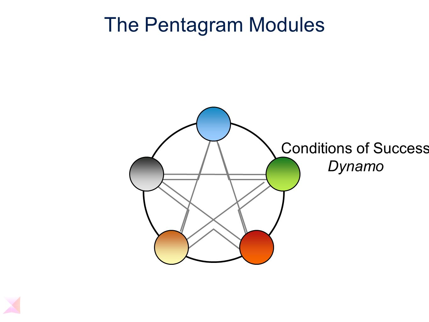 The Pentagram Modules Conditions of Success Dynamo