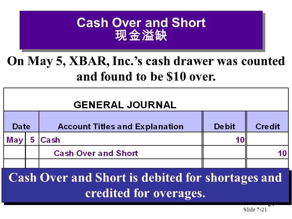 21 Slide 7-21 Cash Over and Short is debited for shortages and credited for overages.