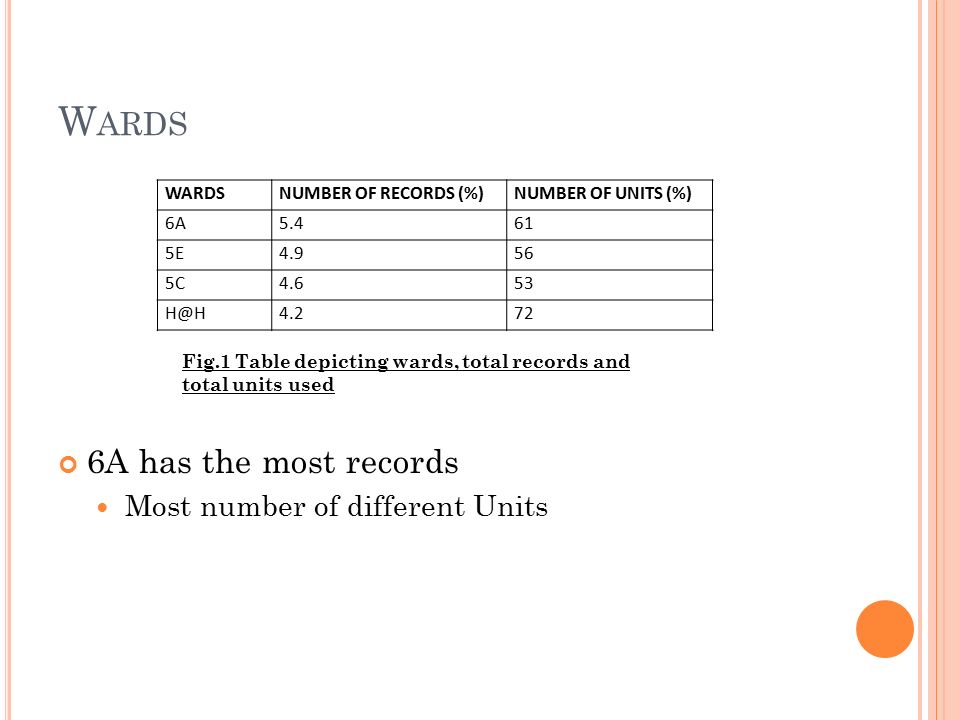 W ARDS 6A has the most records Most number of different Units WARDSNUMBER OF RECORDS (%)NUMBER OF UNITS (%) 6A E C4.653 Fig.1 Table depicting wards, total records and total units used