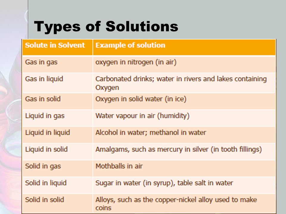 Types of Solutions