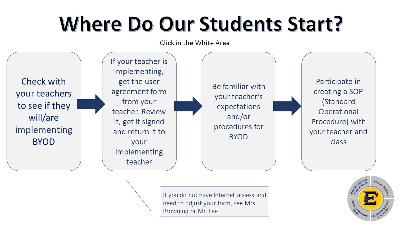 Participate in creating a SOP (Standard Operational Procedure) with your teacher and class If your teacher is implementing, get the user agreement form from your teacher.