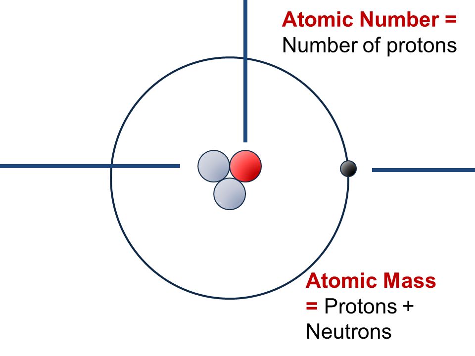 Atomic Number = Number of protons Atomic Mass = Protons + Neutrons