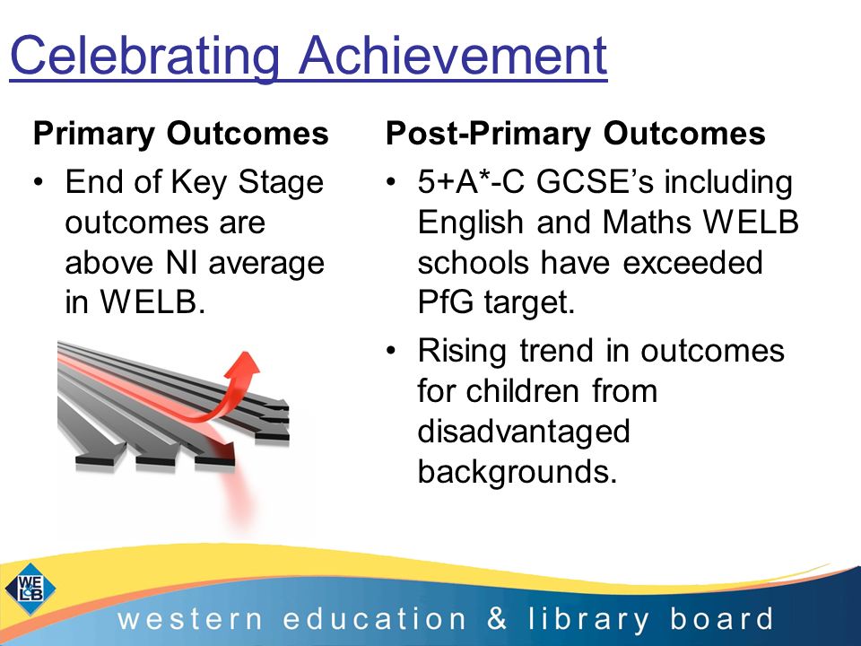 Celebrating Achievement Primary Outcomes End of Key Stage outcomes are above NI average in WELB.