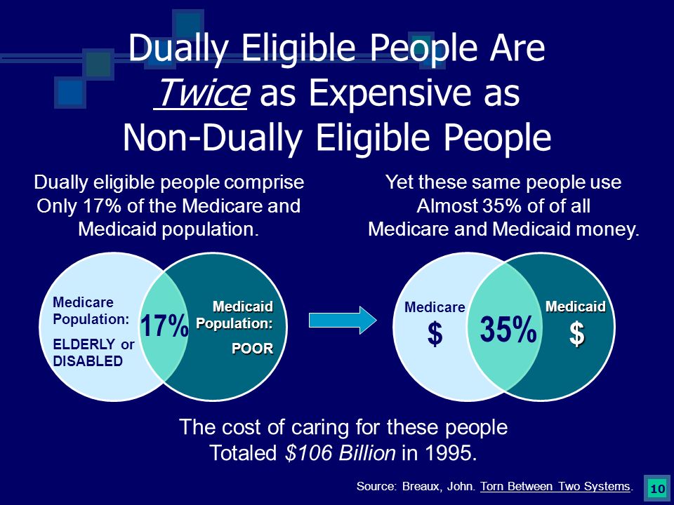 10 Dually Eligible People Are Twice as Expensive as Non-Dually Eligible People Dually eligible people comprise Only 17% of the Medicare and Medicaid population.