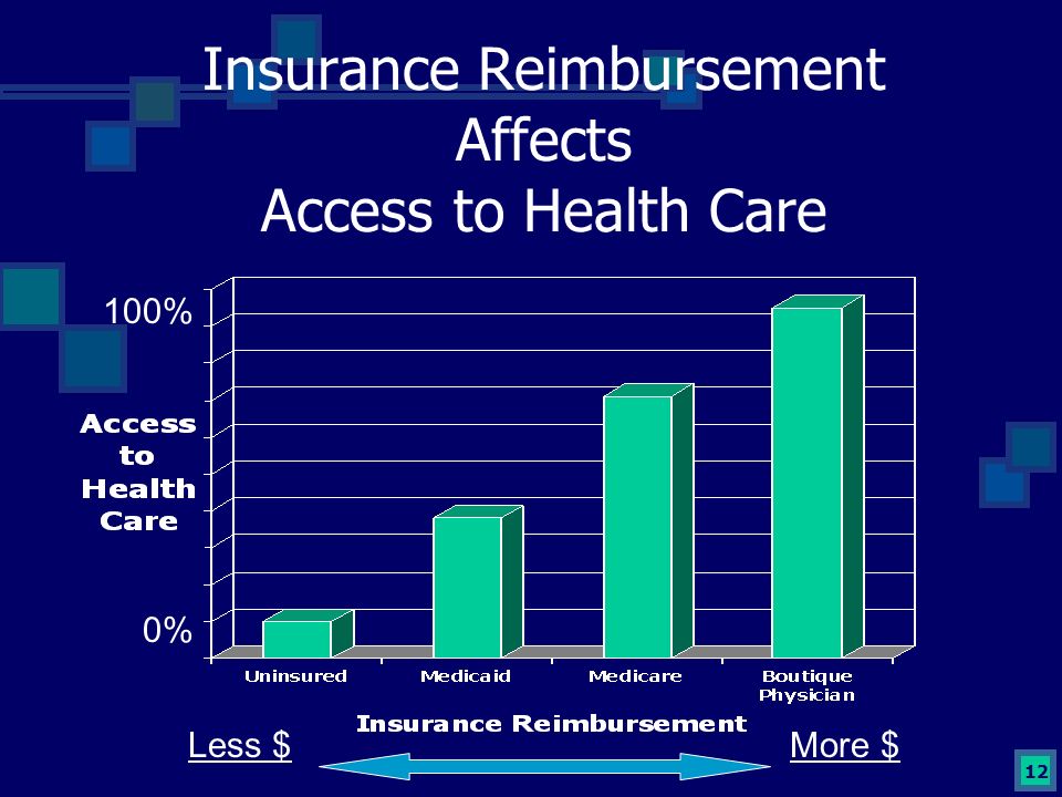 12 Insurance Reimbursement Affects Access to Health Care Less $More $ 100% 0%