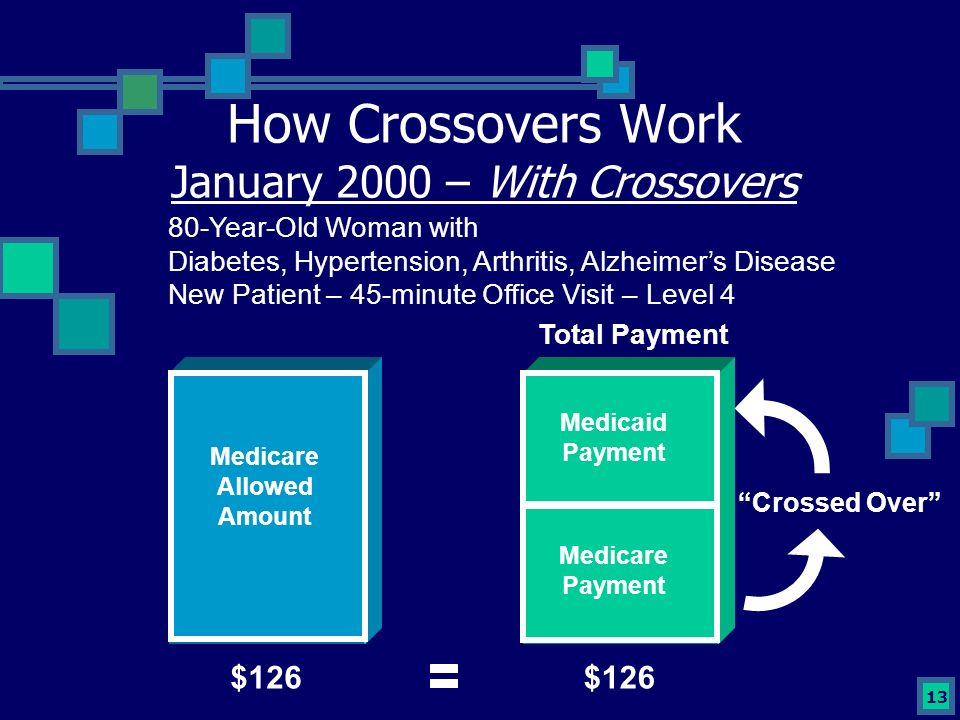 13 How Crossovers Work January 2000 – With Crossovers 80-Year-Old Woman with Diabetes, Hypertension, Arthritis, Alzheimer’s Disease New Patient – 45-minute Office Visit – Level 4 Medicare Allowed Amount $126 Medicaid Payment $126 Medicare Payment Crossed Over Total Payment