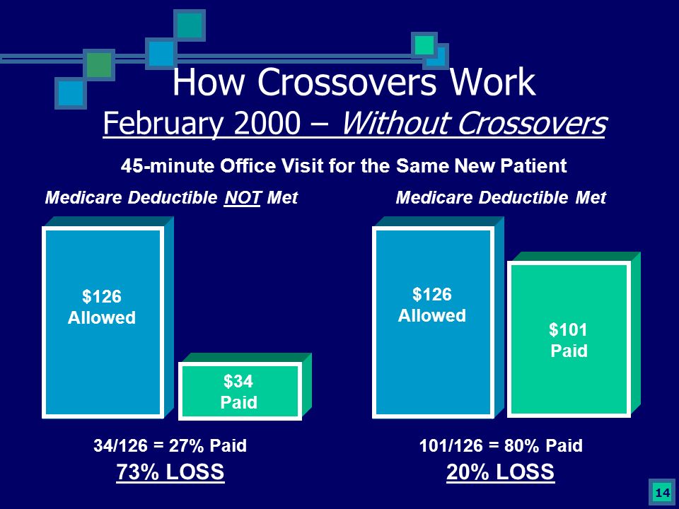 14 How Crossovers Work February 2000 – Without Crossovers 45-minute Office Visit for the Same New Patient $126 Allowed $34 Paid 34/126 = 27% Paid 73% LOSS $126 Allowed 101/126 = 80% Paid 20% LOSS Medicare Deductible NOT MetMedicare Deductible Met $101 Paid