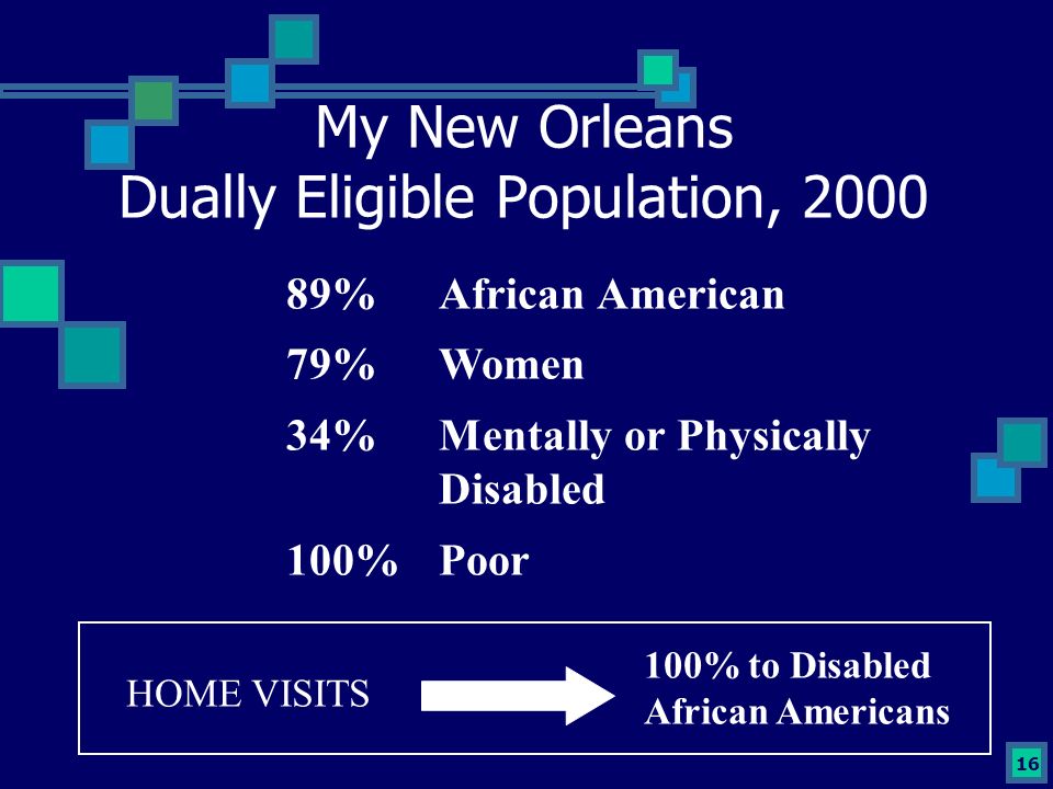 16 My New Orleans Dually Eligible Population, %African American 79%Women 34%Mentally or Physically Disabled 100%Poor HOME VISITS 100% to Disabled African Americans