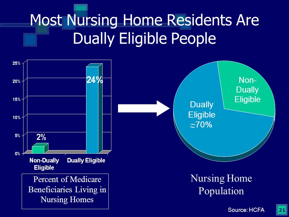 21 Most Nursing Home Residents Are Dually Eligible People Percent of Medicare Beneficiaries Living in Nursing Homes Nursing Home Population Dually Eligible ~70% Non- Dually Eligible ~ Source: HCFA