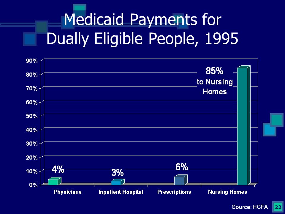 22 Medicaid Payments for Dually Eligible People, 1995 Source: HCFA