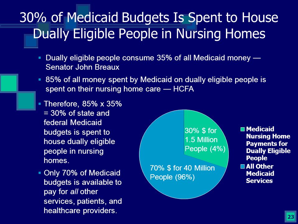 23 30% of Medicaid Budgets Is Spent to House Dually Eligible People in Nursing Homes  Dually eligible people consume 35% of all Medicaid money — Senator John Breaux  85% of all money spent by Medicaid on dually eligible people is spent on their nursing home care — HCFA Medicaid Nursing Home Payments for Dually Eligible People All Other Medicaid Services 30% $ for 1.5 Million People (4%) 70% $ for 40 Million People (96%)  Therefore, 85% x 35% = 30% of state and federal Medicaid budgets is spent to house dually eligible people in nursing homes.