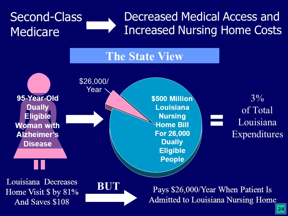 24 Second-Class Medicare Louisiana Decreases Home Visit $ by 81% And Saves $108 Pays $26,000/Year When Patient Is Admitted to Louisiana Nursing Home Decreased Medical Access and Increased Nursing Home Costs $26,000/ Year $500 Million Louisiana Nursing Home Bill For 26,000 Dually Eligible People 95-Year-Old Dually Eligible Woman with Alzheimer’s Disease BUT 3% of Total Louisiana Expenditures The State View