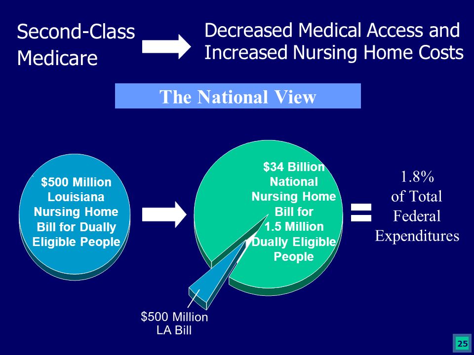 25 Second-Class Medicare Decreased Medical Access and Increased Nursing Home Costs $500 Million LA Nursing Home Bill for 25,000 Dually Eligible People 1.8% of Total Federal Expenditures $34 Billion National Nursing Home Bill for 1.5 Million Dually Eligible People $500 Million LA Bill $500 Million Louisiana Nursing Home Bill for Dually Eligible People The National View