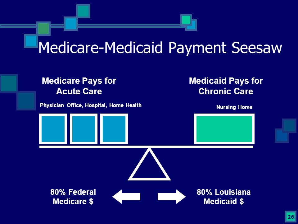 26 Medicare-Medicaid Payment Seesaw Medicare Pays for Acute Care Medicaid Pays for Chronic Care Physician Office, Hospital, Home Health Nursing Home 80% Federal Medicare $ 80% Louisiana Medicaid $