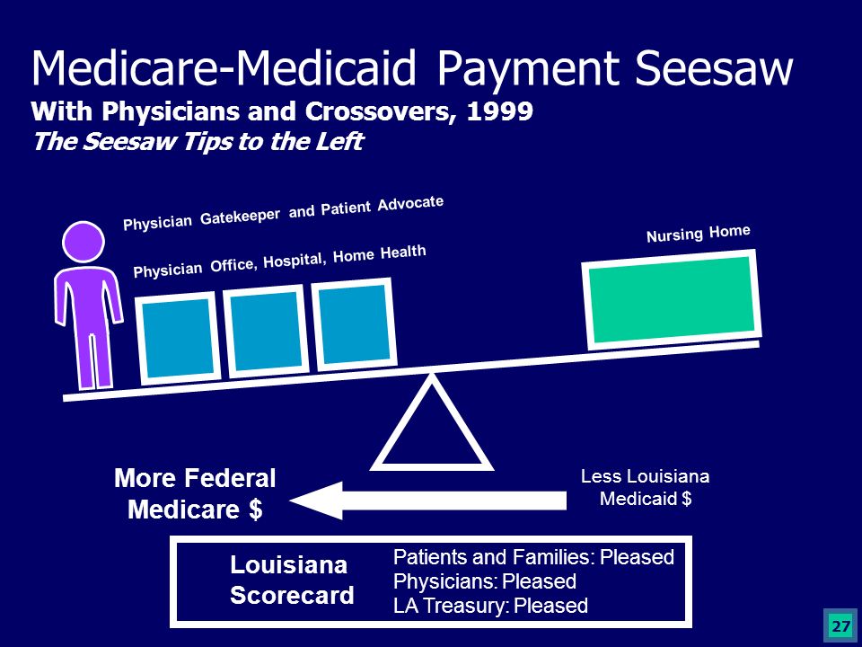 27 Medicare-Medicaid Payment Seesaw With Physicians and Crossovers, 1999 The Seesaw Tips to the Left More Federal Medicare $ Less Louisiana Medicaid $ Physician Office, Hospital, Home Health Nursing Home Physician Gatekeeper and Patient Advocate Louisiana Scorecard Patients and Families: Pleased Physicians: Pleased LA Treasury: Pleased