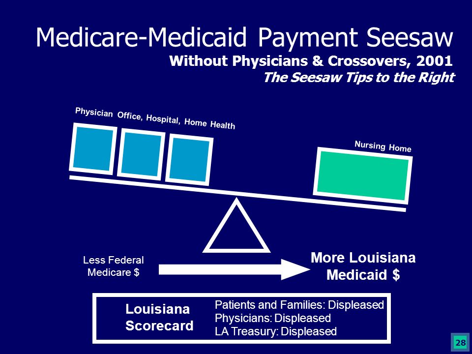 28 Medicare-Medicaid Payment Seesaw Without Physicians & Crossovers, 2001 The Seesaw Tips to the Right Less Federal Medicare $ More Louisiana Medicaid $ Louisiana Scorecard Patients and Families: Displeased Physicians: Displeased LA Treasury: Displeased Physician Office, Hospital, Home Health Nursing Home