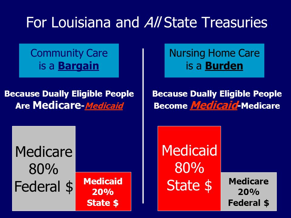29 For Louisiana and All State Treasuries Community Care is a Bargain Nursing Home Care is a Burden Because Dually Eligible People Are Medicare -Medicaid Medicare 80% Federal $ Because Dually Eligible People Become Medicaid -Medicare Medicaid 80% State $ Medicaid 20% State $ Medicare 20% Federal $