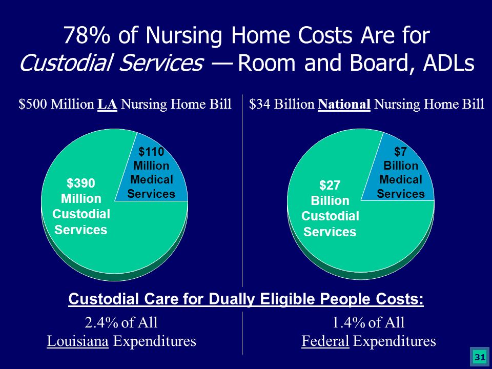 31 78% of Nursing Home Costs Are for Custodial Services — Room and Board, ADLs $500 Million LA Nursing Home Bill$34 Billion National Nursing Home Bill 2.4% of All Louisiana Expenditures 1.4% of All Federal Expenditures $390 Million Custodial Services $110 Million Medical Services $27 Billion Custodial Services $7 Billion Medical Services Custodial Care for Dually Eligible People Costs: