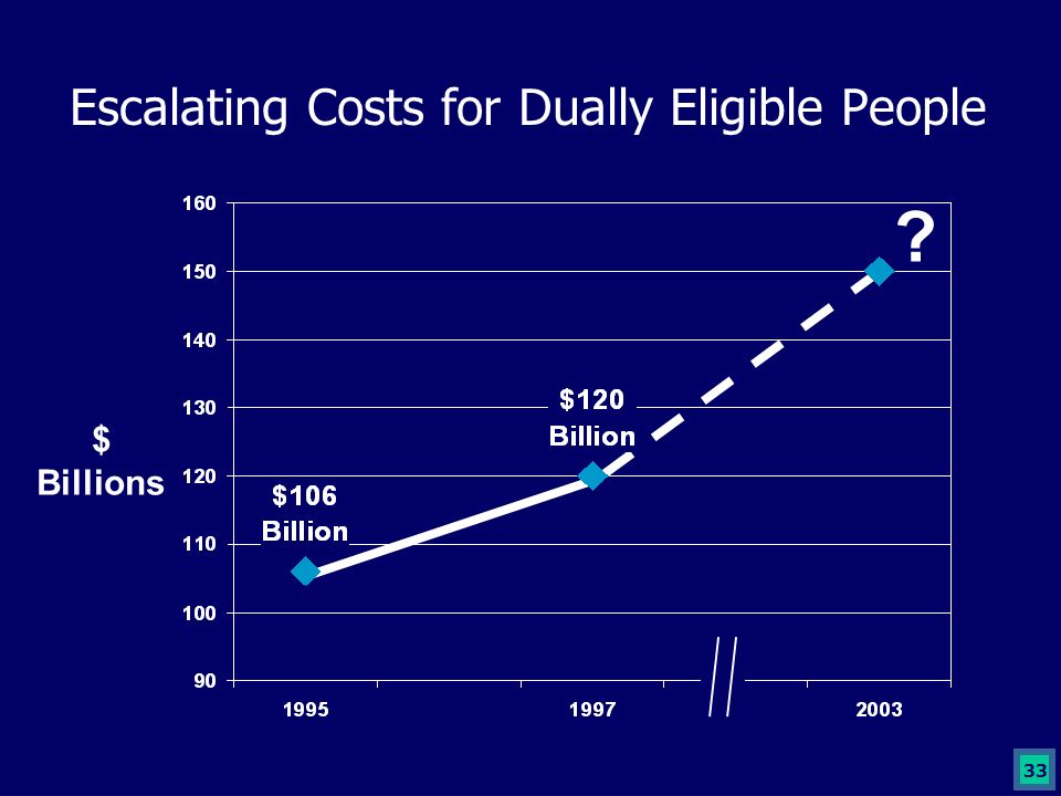 33 Escalating Costs for Dually Eligible People $ Billions