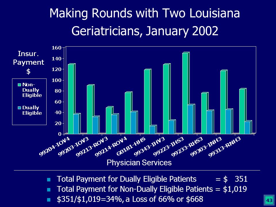 43 Making Rounds with Two Louisiana Geriatricians, January 2002 Total Payment for Dually Eligible Patients = $ 351 Total Payment for Non-Dually Eligible Patients = $1,019 $351/$1,019=34%, a Loss of 66% or $668 Physician Services