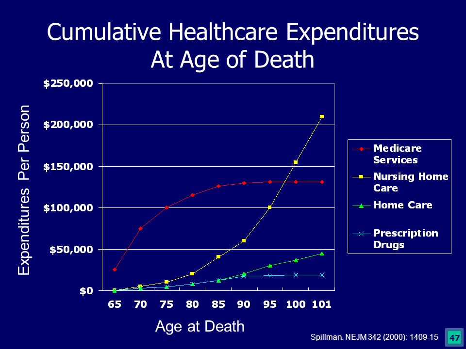 47 Age at Death Expenditures Per Person Spillman.