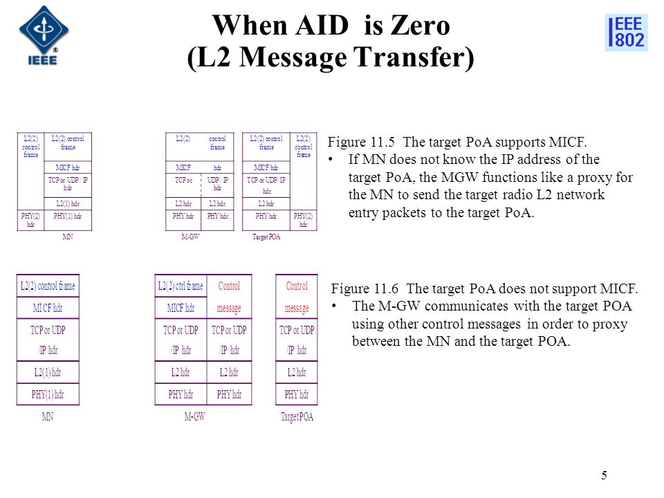 When AID is Zero (L2 Message Transfer) 5 Figure 11.5 The target PoA supports MICF.