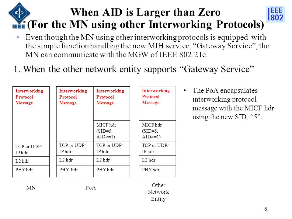 When AID is Larger than Zero (For the MN using other Interworking Protocols) 6 Interworking Protocol Message MICF hdr (SID=5, AID>=1) TCP or UDP/ IP hdr TCP or UDP/ IP hdr L2 hdr PHY hdr Interworking Protocol Message MICF hdr (SID=5, AID>=1) TCP or UDP/ IP hdr L2 hdr PHY hdr MN Other Network Entity 1.