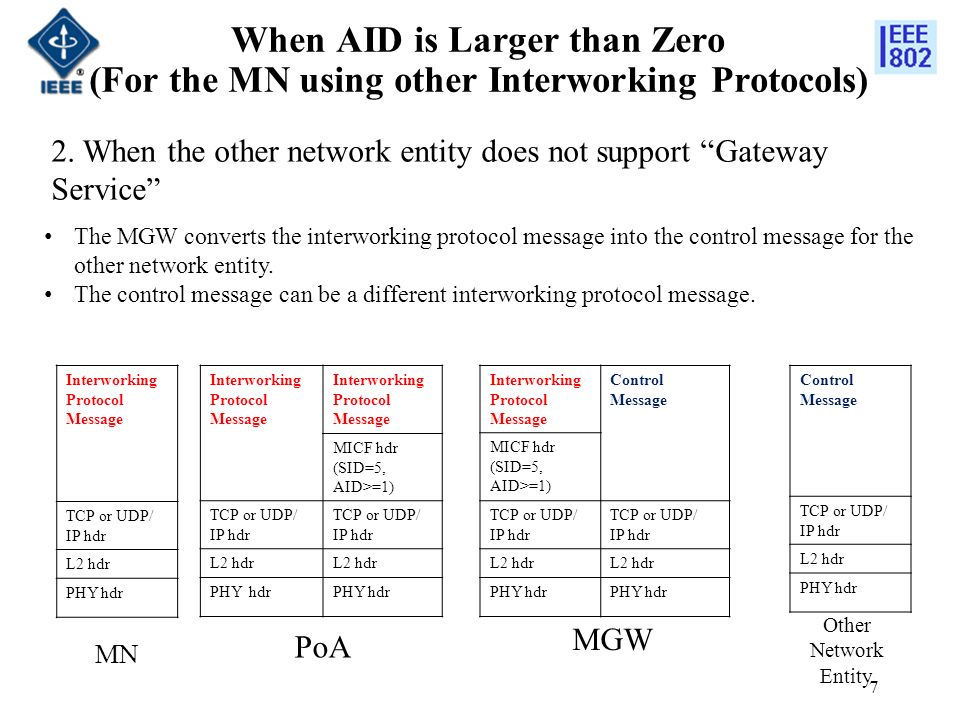 When AID is Larger than Zero (For the MN using other Interworking Protocols) 7 Interworking Protocol Message Control Message MICF hdr (SID=5, AID>=1) TCP or UDP/ IP hdr TCP or UDP/ IP hdr L2 hdr PHY hdr Control Message TCP or UDP/ IP hdr L2 hdr PHY hdr MN MGW Other Network Entity 2.