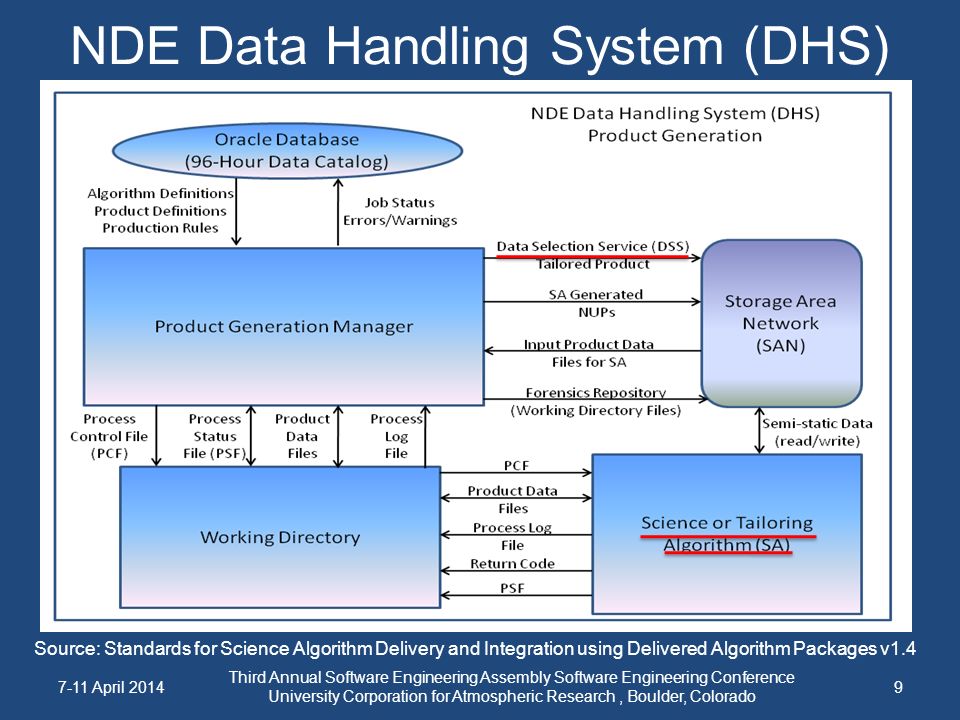 NDE Data Handling System (DHS) 7-11 April 2014 Third Annual Software Engineering Assembly Software Engineering Conference University Corporation for Atmospheric Research, Boulder, Colorado 9 Source: Standards for Science Algorithm Delivery and Integration using Delivered Algorithm Packages v1.4