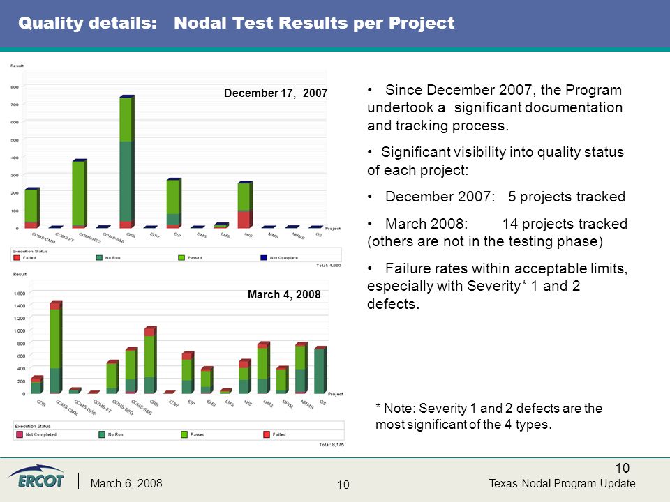 10 Texas Nodal Program UpdateMarch 6, 2008 Quality details: Nodal Test Results per Project Since December 2007, the Program undertook a significant documentation and tracking process.