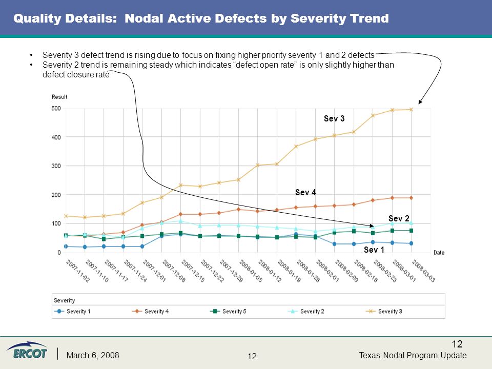 12 Texas Nodal Program UpdateMarch 6, 2008 Quality Details: Nodal Active Defects by Severity Trend Sev 3 Sev 4 Sev 1 Sev 2 Severity 3 defect trend is rising due to focus on fixing higher priority severity 1 and 2 defects Severity 2 trend is remaining steady which indicates defect open rate is only slightly higher than defect closure rate