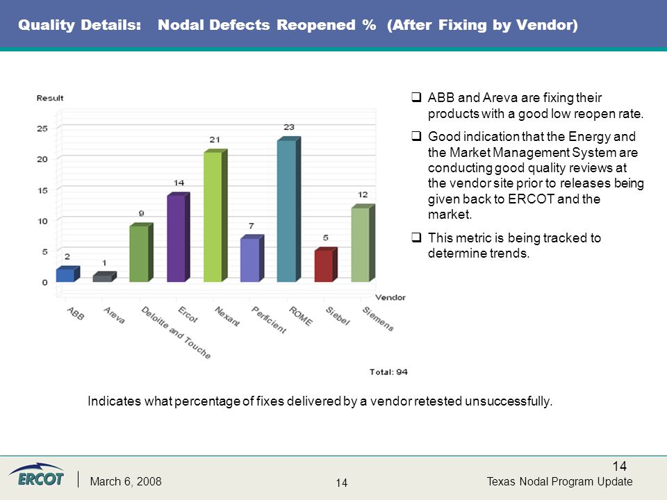 14 Texas Nodal Program UpdateMarch 6, 2008 Quality Details: Nodal Defects Reopened % (After Fixing by Vendor) Indicates what percentage of fixes delivered by a vendor retested unsuccessfully.