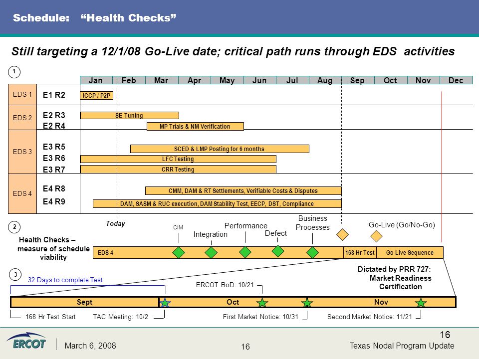 16 Texas Nodal Program UpdateMarch 6, 2008 Schedule: Health Checks Still targeting a 12/1/08 Go-Live date; critical path runs through EDS activities JanFebMarAprMayJunJulAugSepOctNovDec EDS 1 EDS 2 EDS 3 EDS 4 Today MP Trials & NM Verification SCED & LMP Posting for 6 months ICCP / P2P SE Tuning E1 R2 E2 R3 E2 R4 E3 R5 E3 R6 LFC Testing E3 R7 CRR Testing E4 R9 CMM, DAM & RT Settlements, Verifiable Costs & Disputes DAM, SASM & RUC execution, DAM Stability Test, EECP, DST, Compliance E4 R8 Performance Health Checks – measure of schedule viability Dictated by PRR 727: Market Readiness Certification 168 Hr TestEDS 4Go Live Sequence CIM Integration Defect Go-Live (Go/No-Go) SeptOctNov TAC Meeting: 10/2 ERCOT BoD: 10/21 First Market Notice: 10/31Second Market Notice: 11/21168 Hr Test Start 32 Days to complete Test Business Processes
