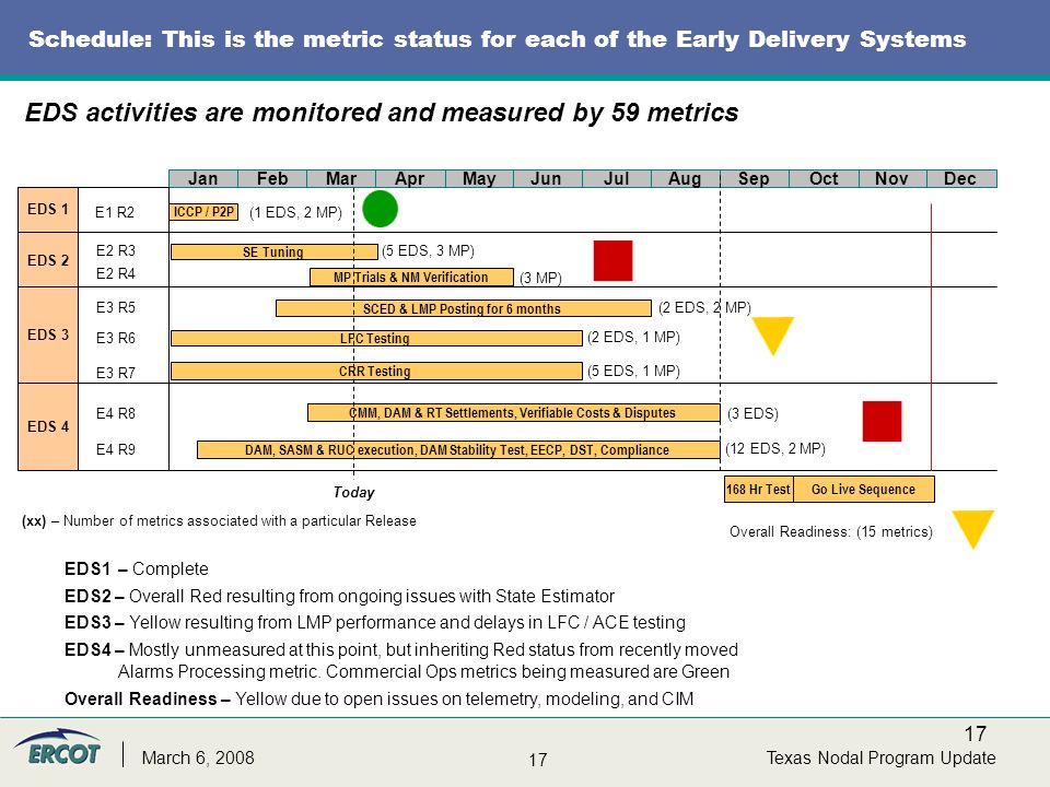 17 Texas Nodal Program UpdateMarch 6, 2008 Schedule: This is the metric status for each of the Early Delivery Systems EDS activities are monitored and measured by 59 metrics (xx) – Number of metrics associated with a particular Release EDS1 – Complete EDS2 – Overall Red resulting from ongoing issues with State Estimator EDS3 – Yellow resulting from LMP performance and delays in LFC / ACE testing EDS4 – Mostly unmeasured at this point, but inheriting Red status from recently moved Alarms Processing metric.