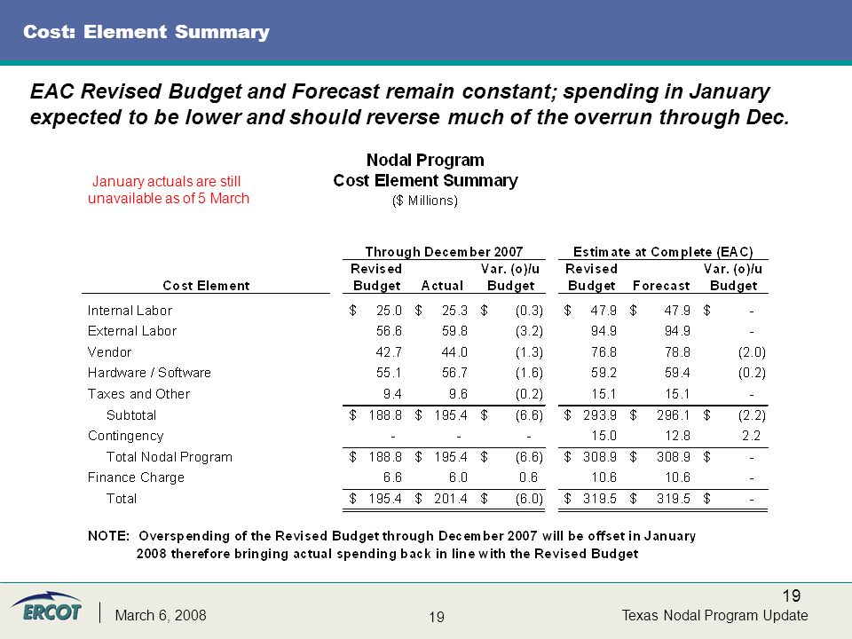 19 Texas Nodal Program UpdateMarch 6, 2008 Cost: Element Summary EAC Revised Budget and Forecast remain constant; spending in January expected to be lower and should reverse much of the overrun through Dec.