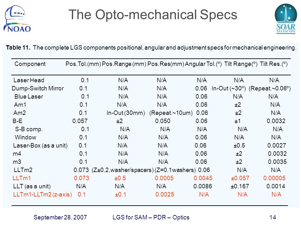 September 28, 2007LGS for SAM – PDR – Optics14 The Opto-mechanical Specs Table 11.