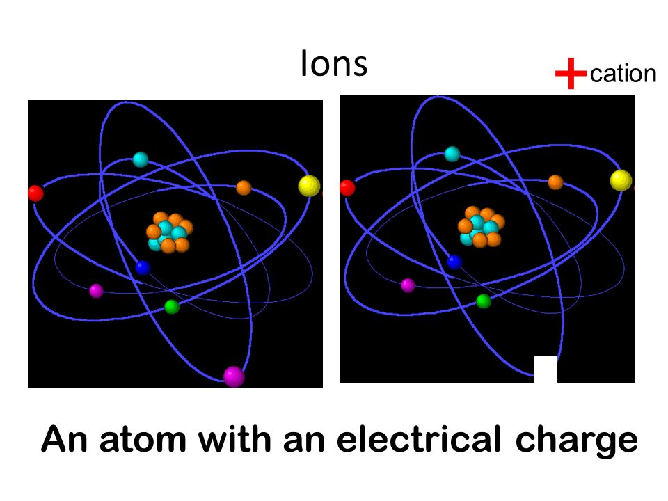 Ions + An atom with an electrical charge cation
