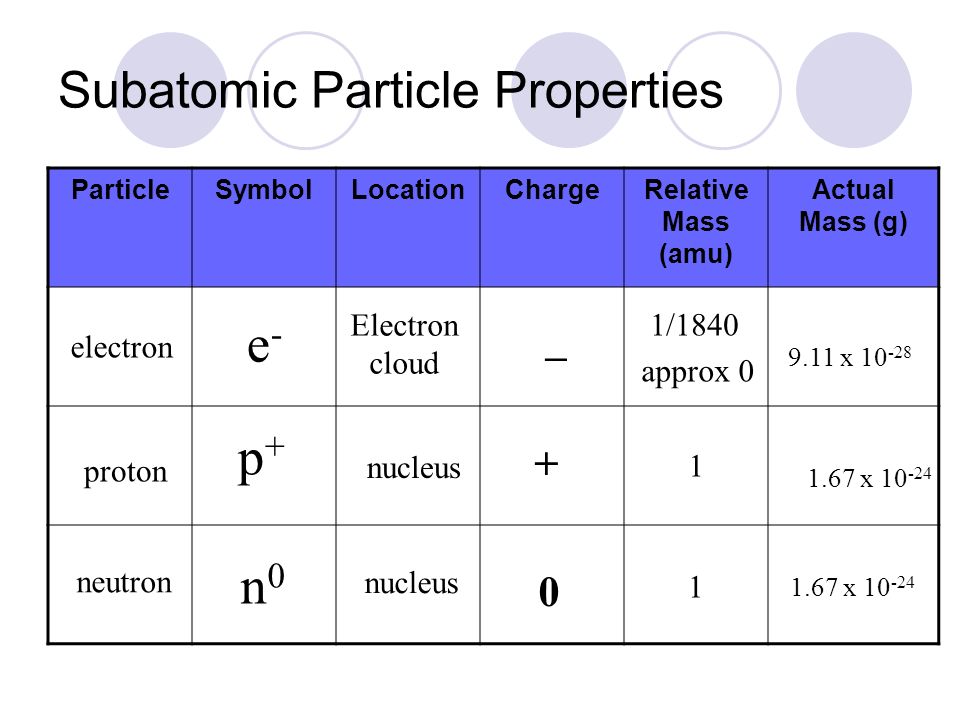 Частица p 3. Particle properties. Subatomic Particles. Particle relative charge relative Mass Table. Particle properties перевод.