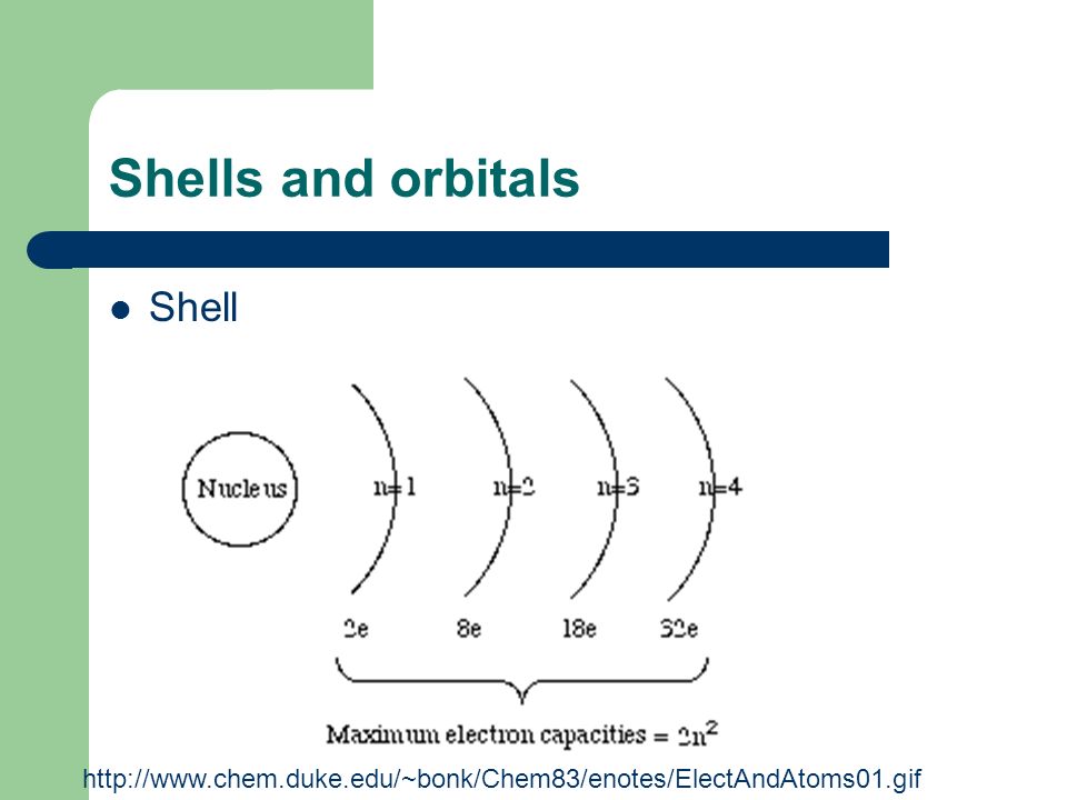 Shells and orbitals Shell