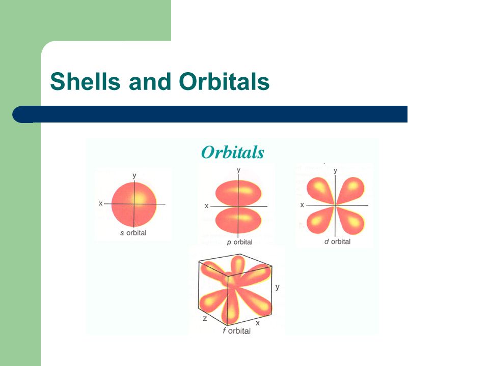 Shells and Orbitals